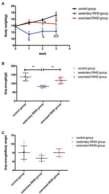 Exercise Enhanced Cardiac Function in Mice With Radiation-Induced Heart Disease via the FNDC5/Irisin-Dependent Mitochondrial Turnover Pathway